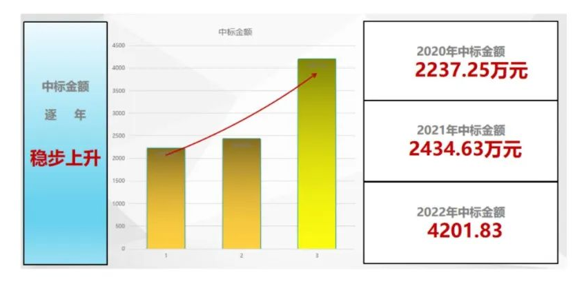 瑞洪公司2022年工作亮点